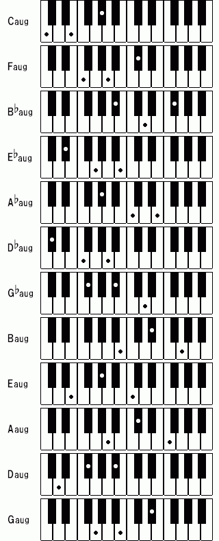 オーギュメント 基本コード一覧 練習ノート ジャズピアノ ゼロからの独学