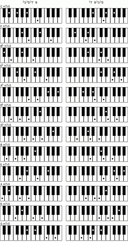 マイナーセブンスフラットフィフス ナインス テンションコード一覧 練習ノート ジャズピアノ ゼロからの独学