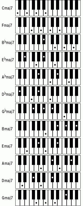 メジャーセブンス 基本コード一覧 練習ノート ジャズピアノ ゼロからの独学