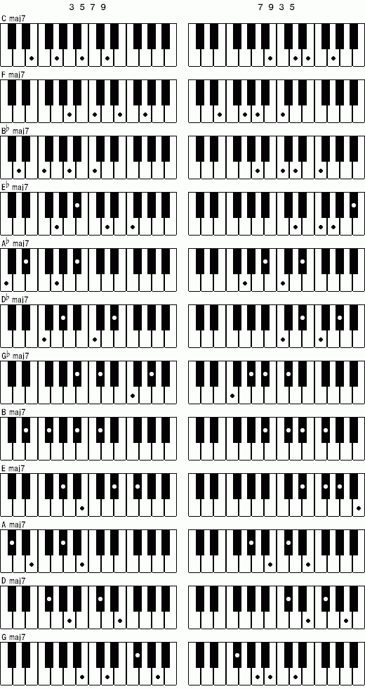 メジャーセブンス ナインス テンションコード一覧 練習ノート ジャズピアノ ゼロからの独学
