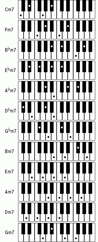 マイナーセブンス 基本コード一覧 練習ノート ジャズピアノ ゼロからの独学