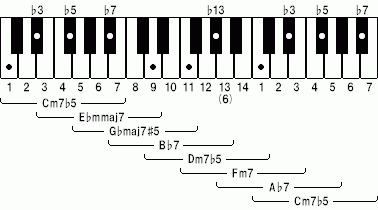 Cm7♭5のコードトーンとテンションノート